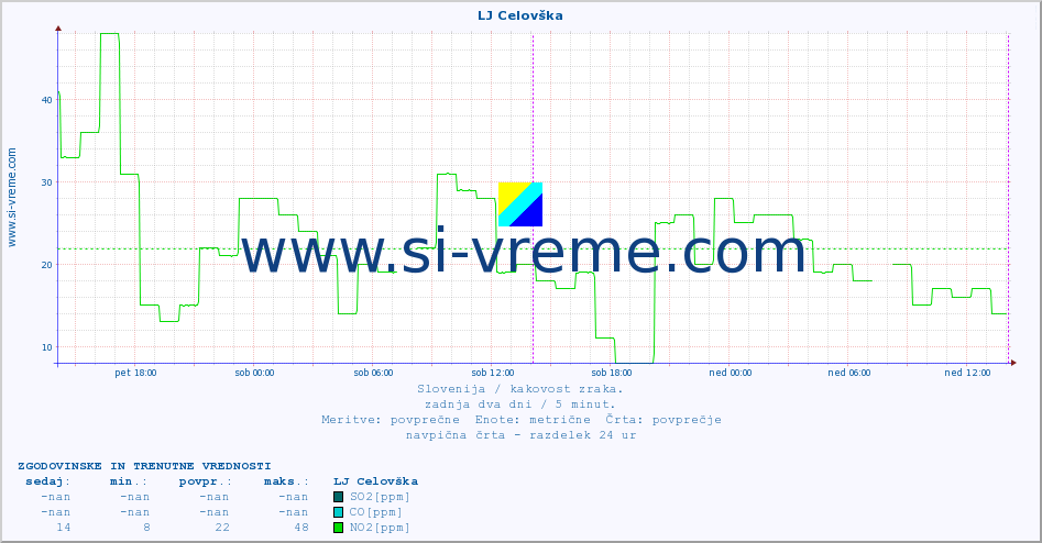 POVPREČJE :: LJ Celovška :: SO2 | CO | O3 | NO2 :: zadnja dva dni / 5 minut.