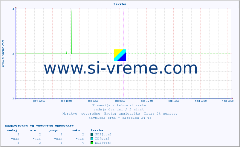 POVPREČJE :: Iskrba :: SO2 | CO | O3 | NO2 :: zadnja dva dni / 5 minut.