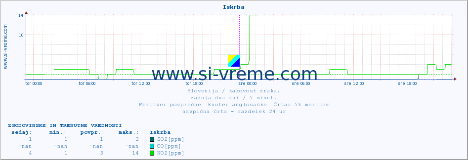 POVPREČJE :: Iskrba :: SO2 | CO | O3 | NO2 :: zadnja dva dni / 5 minut.