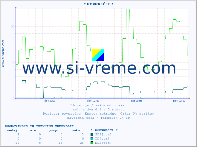 POVPREČJE :: * POVPREČJE * :: SO2 | CO | O3 | NO2 :: zadnja dva dni / 5 minut.