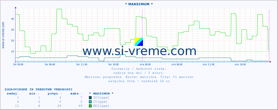 POVPREČJE :: * MAKSIMUM * :: SO2 | CO | O3 | NO2 :: zadnja dva dni / 5 minut.