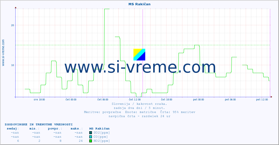 POVPREČJE :: MS Rakičan :: SO2 | CO | O3 | NO2 :: zadnja dva dni / 5 minut.