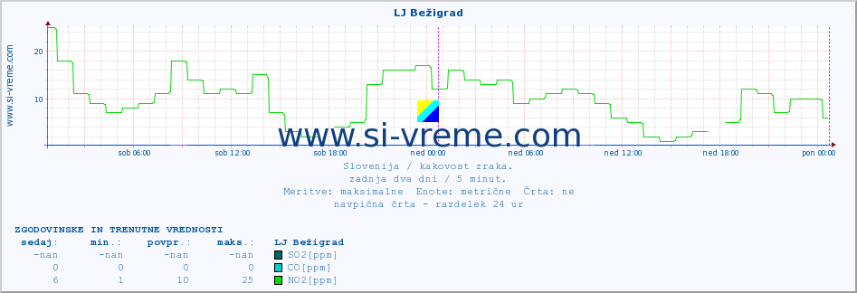 POVPREČJE :: LJ Bežigrad :: SO2 | CO | O3 | NO2 :: zadnja dva dni / 5 minut.