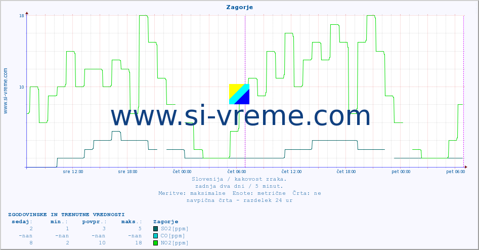 POVPREČJE :: Zagorje :: SO2 | CO | O3 | NO2 :: zadnja dva dni / 5 minut.