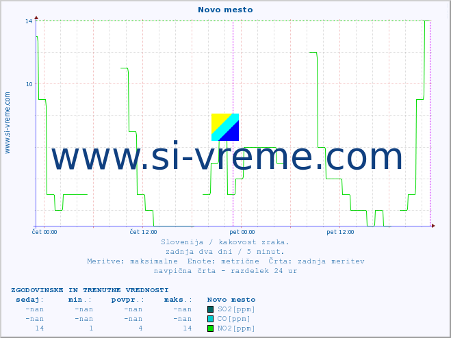 POVPREČJE :: Novo mesto :: SO2 | CO | O3 | NO2 :: zadnja dva dni / 5 minut.