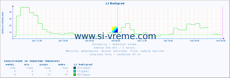 POVPREČJE :: LJ Bežigrad :: SO2 | CO | O3 | NO2 :: zadnja dva dni / 5 minut.