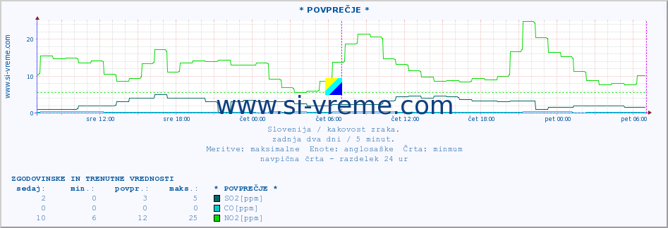 POVPREČJE :: * POVPREČJE * :: SO2 | CO | O3 | NO2 :: zadnja dva dni / 5 minut.