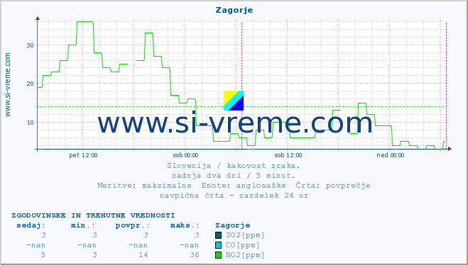 POVPREČJE :: Zagorje :: SO2 | CO | O3 | NO2 :: zadnja dva dni / 5 minut.