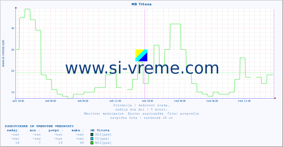 POVPREČJE :: MB Titova :: SO2 | CO | O3 | NO2 :: zadnja dva dni / 5 minut.