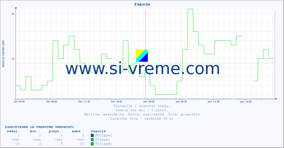 POVPREČJE :: Zagorje :: SO2 | CO | O3 | NO2 :: zadnja dva dni / 5 minut.