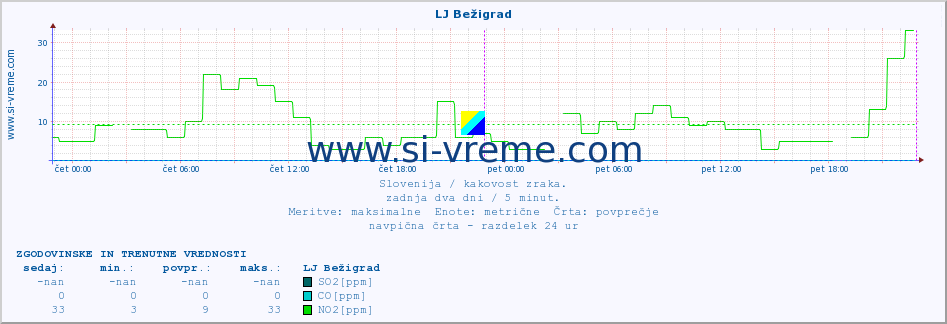 POVPREČJE :: LJ Bežigrad :: SO2 | CO | O3 | NO2 :: zadnja dva dni / 5 minut.