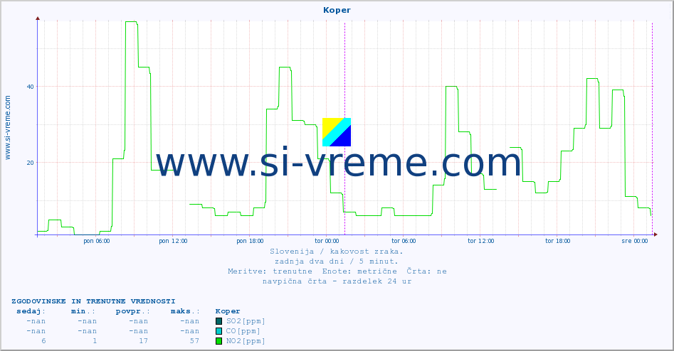 POVPREČJE :: Koper :: SO2 | CO | O3 | NO2 :: zadnja dva dni / 5 minut.