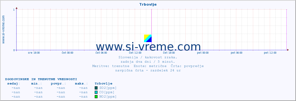 Slovenija : kakovost zraka. :: Trbovlje :: SO2 | CO | O3 | NO2 :: zadnja dva dni / 5 minut.