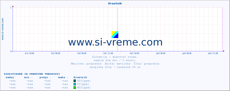 Slovenija : kakovost zraka. :: Hrastnik :: SO2 | CO | O3 | NO2 :: zadnja dva dni / 5 minut.