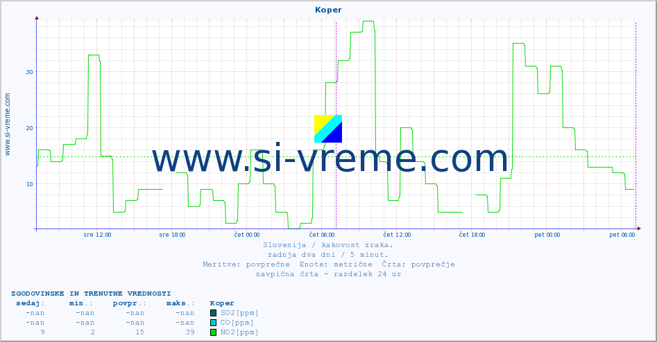 POVPREČJE :: Koper :: SO2 | CO | O3 | NO2 :: zadnja dva dni / 5 minut.