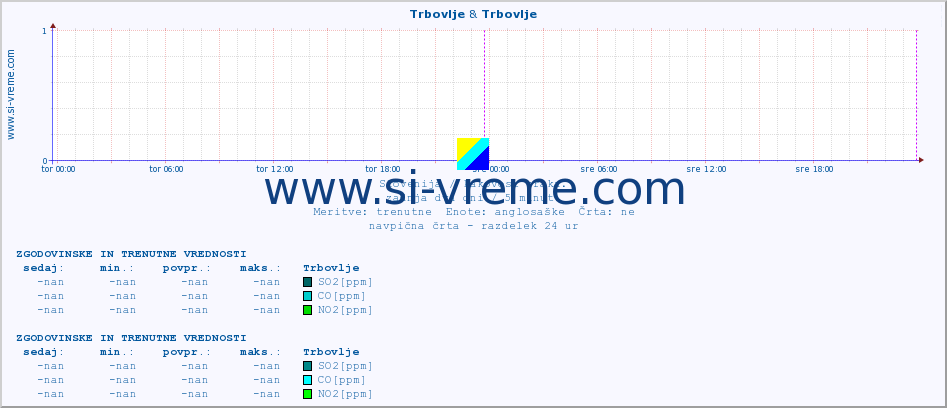 POVPREČJE :: Trbovlje & Trbovlje :: SO2 | CO | O3 | NO2 :: zadnja dva dni / 5 minut.