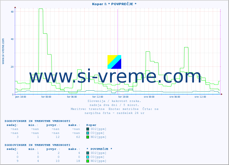 POVPREČJE :: Koper & * POVPREČJE * :: SO2 | CO | O3 | NO2 :: zadnja dva dni / 5 minut.