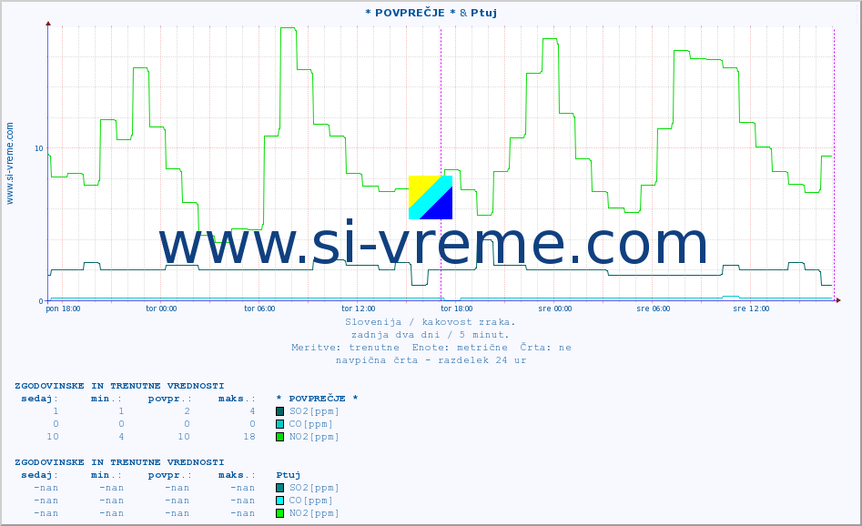 POVPREČJE :: * POVPREČJE * & Ptuj :: SO2 | CO | O3 | NO2 :: zadnja dva dni / 5 minut.