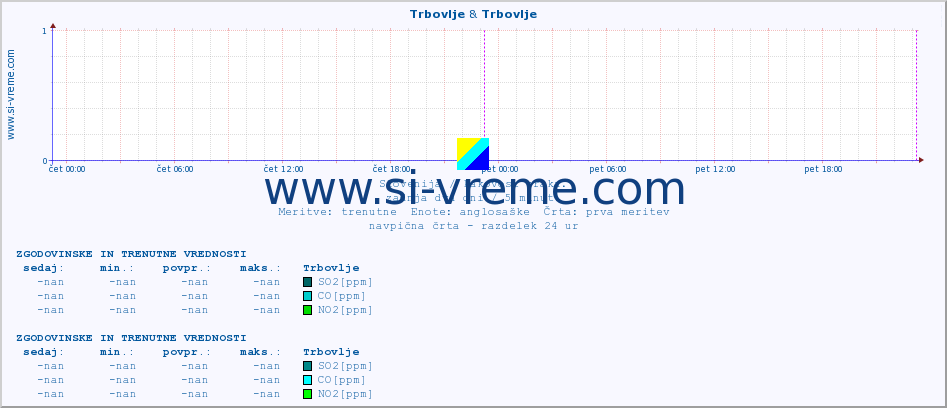 POVPREČJE :: Trbovlje & Trbovlje :: SO2 | CO | O3 | NO2 :: zadnja dva dni / 5 minut.