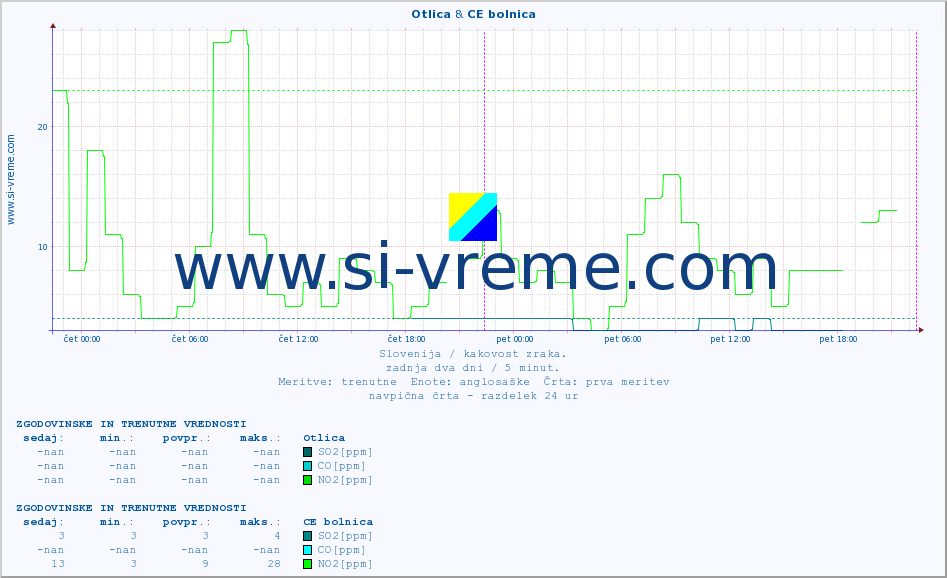 POVPREČJE :: Otlica & CE bolnica :: SO2 | CO | O3 | NO2 :: zadnja dva dni / 5 minut.
