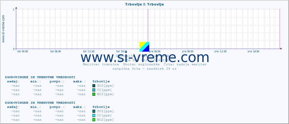 POVPREČJE :: Trbovlje & Trbovlje :: SO2 | CO | O3 | NO2 :: zadnja dva dni / 5 minut.