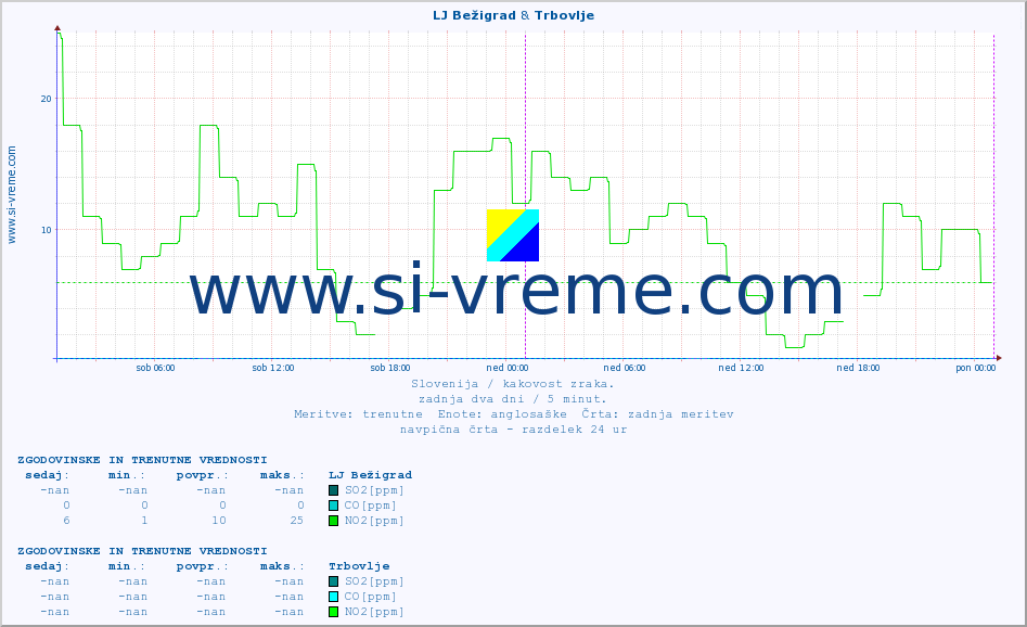 POVPREČJE :: LJ Bežigrad & Trbovlje :: SO2 | CO | O3 | NO2 :: zadnja dva dni / 5 minut.