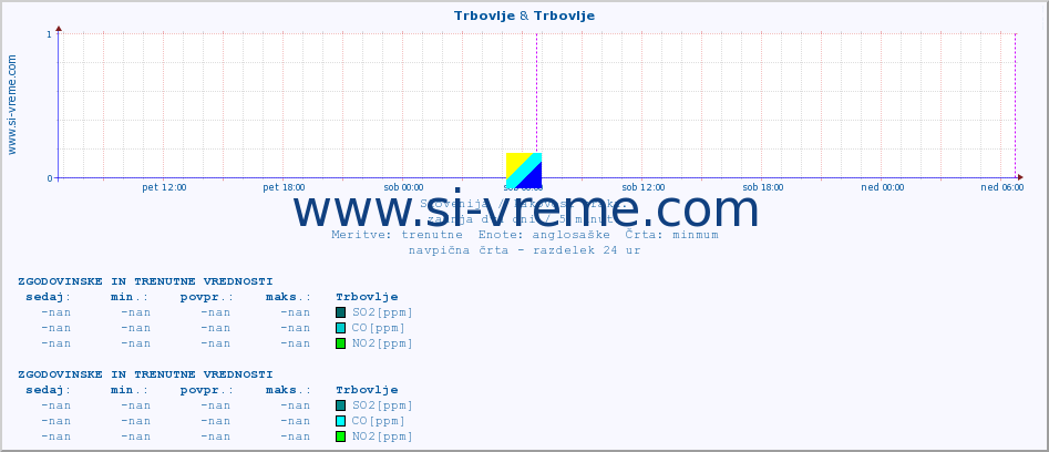 POVPREČJE :: Trbovlje & Trbovlje :: SO2 | CO | O3 | NO2 :: zadnja dva dni / 5 minut.