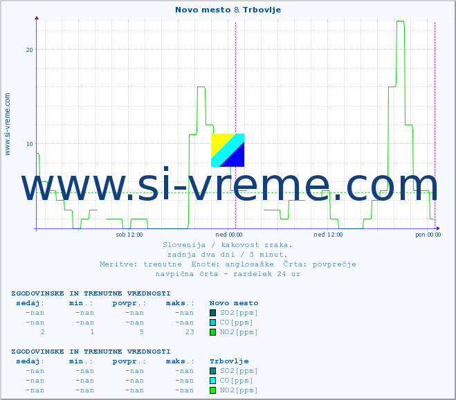 POVPREČJE :: Novo mesto & Trbovlje :: SO2 | CO | O3 | NO2 :: zadnja dva dni / 5 minut.