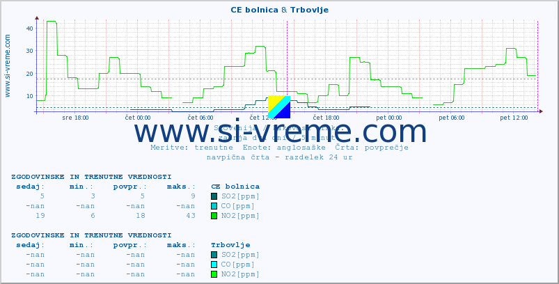 POVPREČJE :: CE bolnica & Trbovlje :: SO2 | CO | O3 | NO2 :: zadnja dva dni / 5 minut.