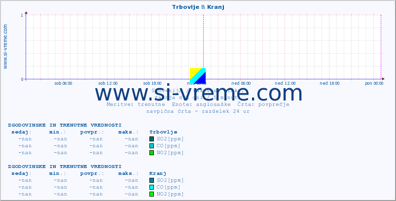 POVPREČJE :: Trbovlje & Kranj :: SO2 | CO | O3 | NO2 :: zadnja dva dni / 5 minut.