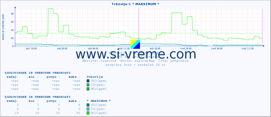 POVPREČJE :: Trbovlje & * MAKSIMUM * :: SO2 | CO | O3 | NO2 :: zadnja dva dni / 5 minut.