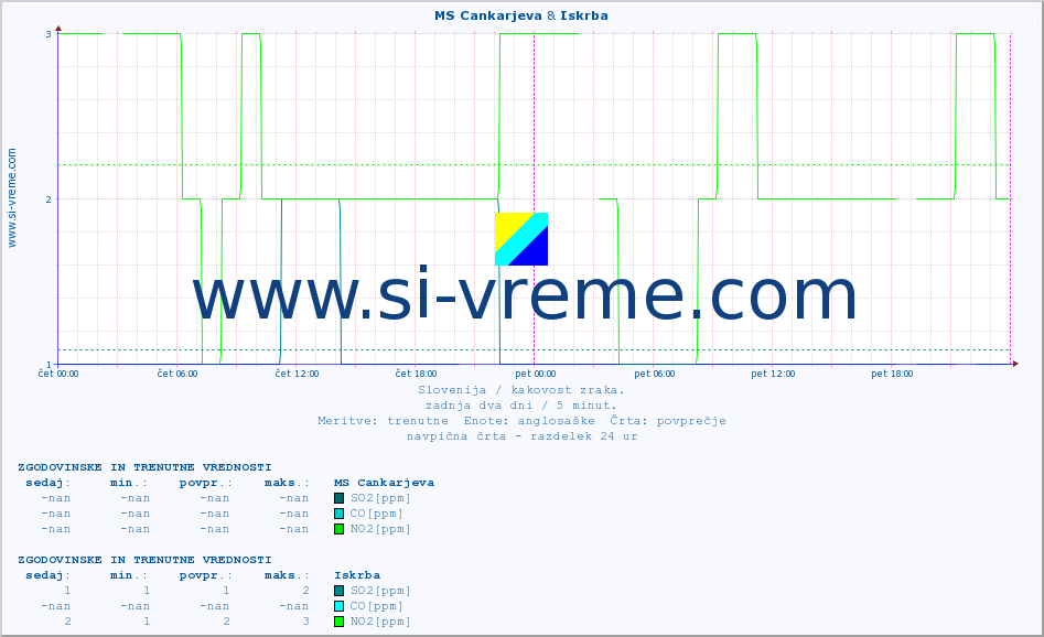 POVPREČJE :: MS Cankarjeva & Iskrba :: SO2 | CO | O3 | NO2 :: zadnja dva dni / 5 minut.