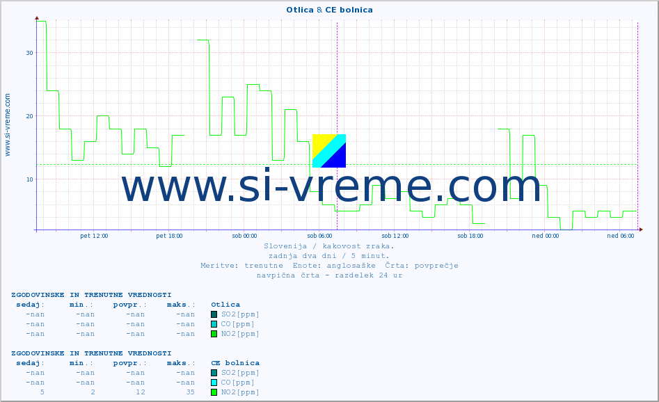 POVPREČJE :: Otlica & CE bolnica :: SO2 | CO | O3 | NO2 :: zadnja dva dni / 5 minut.