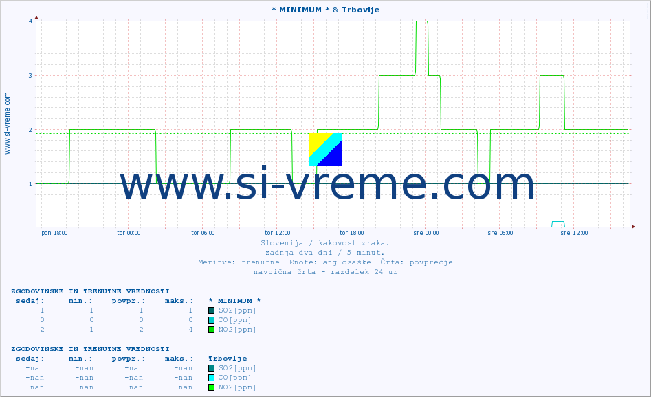 POVPREČJE :: * MINIMUM * & Trbovlje :: SO2 | CO | O3 | NO2 :: zadnja dva dni / 5 minut.