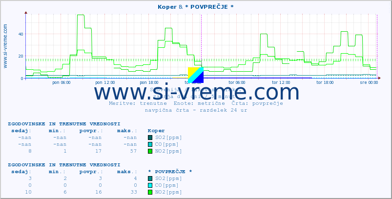 POVPREČJE :: Koper & * POVPREČJE * :: SO2 | CO | O3 | NO2 :: zadnja dva dni / 5 minut.