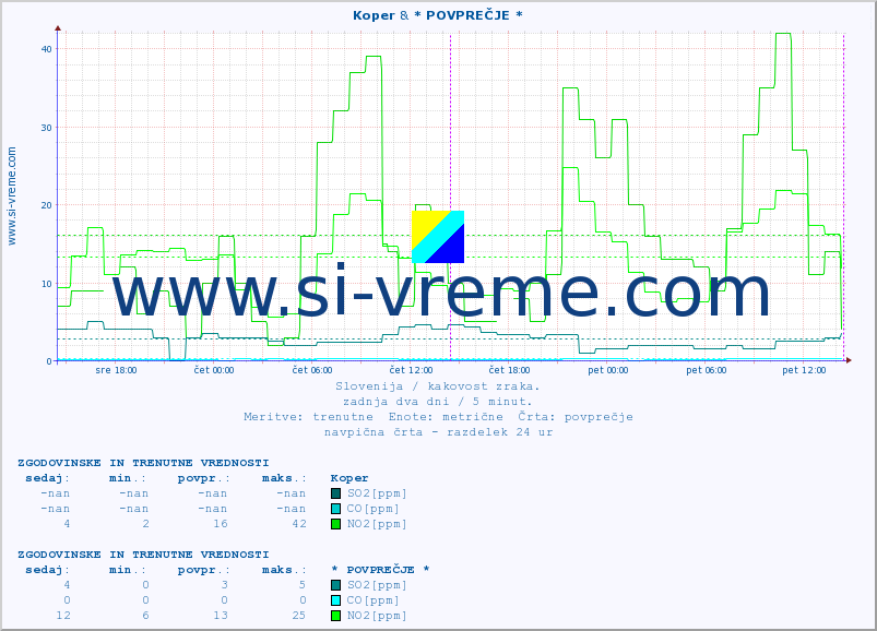 POVPREČJE :: Koper & * POVPREČJE * :: SO2 | CO | O3 | NO2 :: zadnja dva dni / 5 minut.