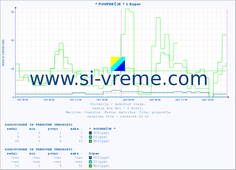 POVPREČJE :: * POVPREČJE * & Koper :: SO2 | CO | O3 | NO2 :: zadnja dva dni / 5 minut.