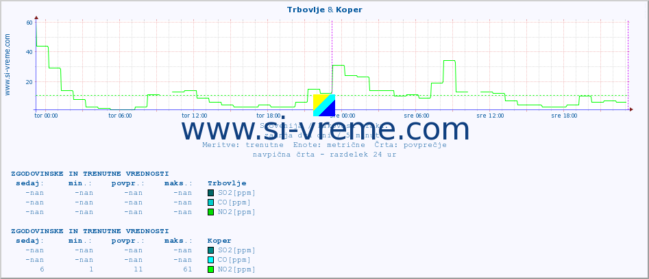 POVPREČJE :: Trbovlje & Koper :: SO2 | CO | O3 | NO2 :: zadnja dva dni / 5 minut.