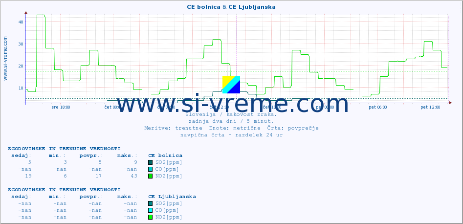 POVPREČJE :: CE bolnica & CE Ljubljanska :: SO2 | CO | O3 | NO2 :: zadnja dva dni / 5 minut.