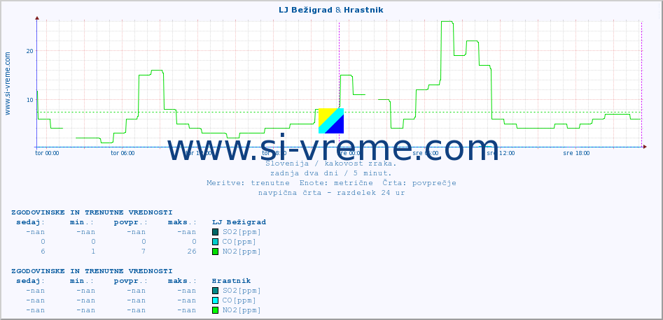 POVPREČJE :: LJ Bežigrad & Hrastnik :: SO2 | CO | O3 | NO2 :: zadnja dva dni / 5 minut.