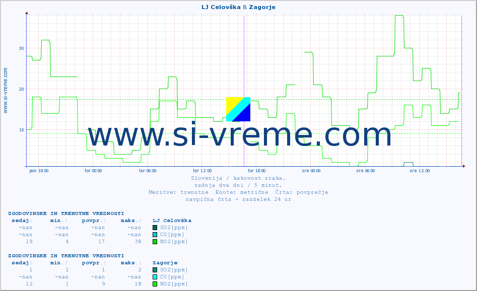 POVPREČJE :: LJ Celovška & Zagorje :: SO2 | CO | O3 | NO2 :: zadnja dva dni / 5 minut.