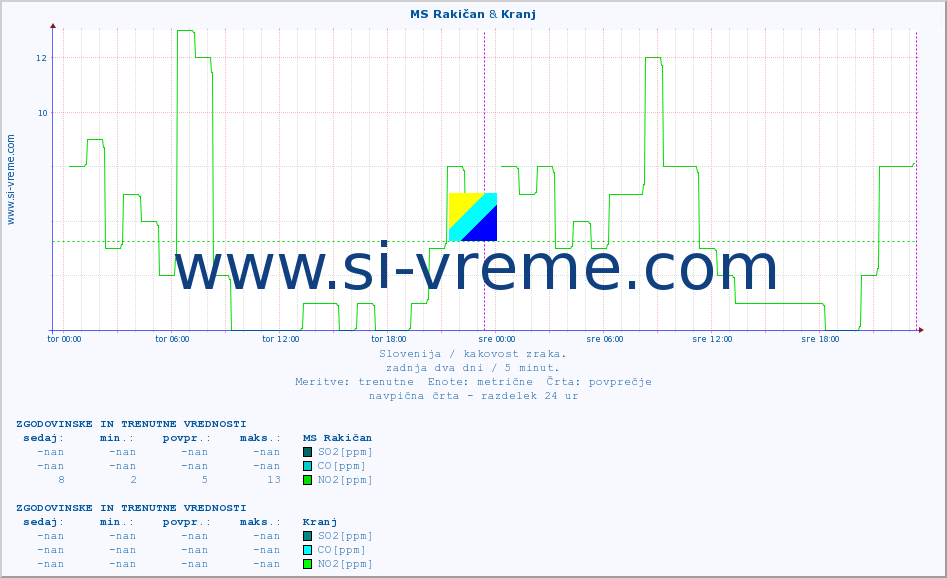 POVPREČJE :: MS Rakičan & Kranj :: SO2 | CO | O3 | NO2 :: zadnja dva dni / 5 minut.