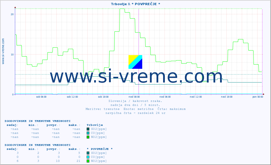POVPREČJE :: Trbovlje & * POVPREČJE * :: SO2 | CO | O3 | NO2 :: zadnja dva dni / 5 minut.