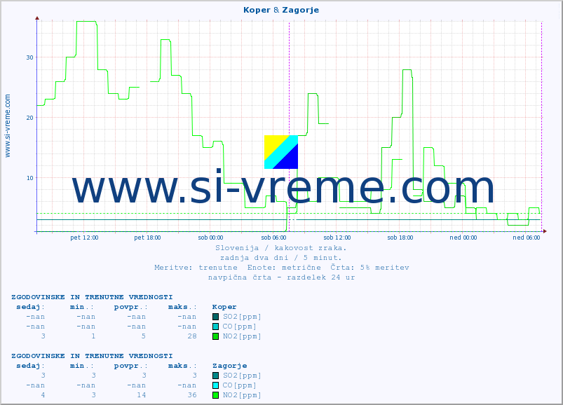 POVPREČJE :: Koper & Zagorje :: SO2 | CO | O3 | NO2 :: zadnja dva dni / 5 minut.