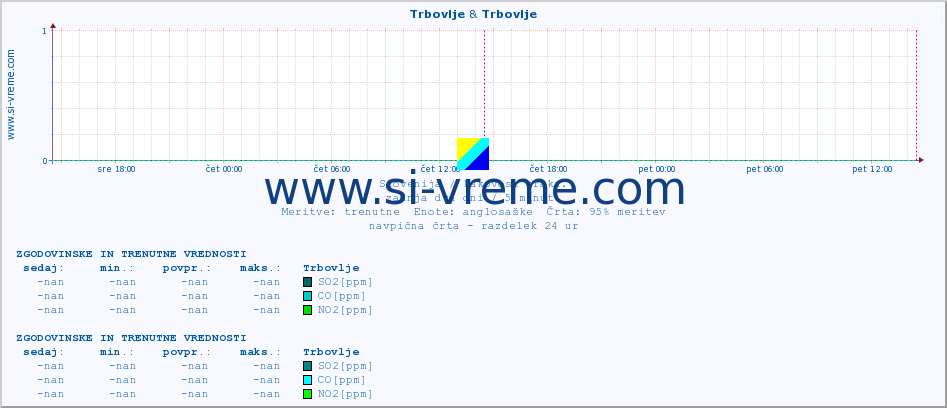 POVPREČJE :: Trbovlje & Trbovlje :: SO2 | CO | O3 | NO2 :: zadnja dva dni / 5 minut.