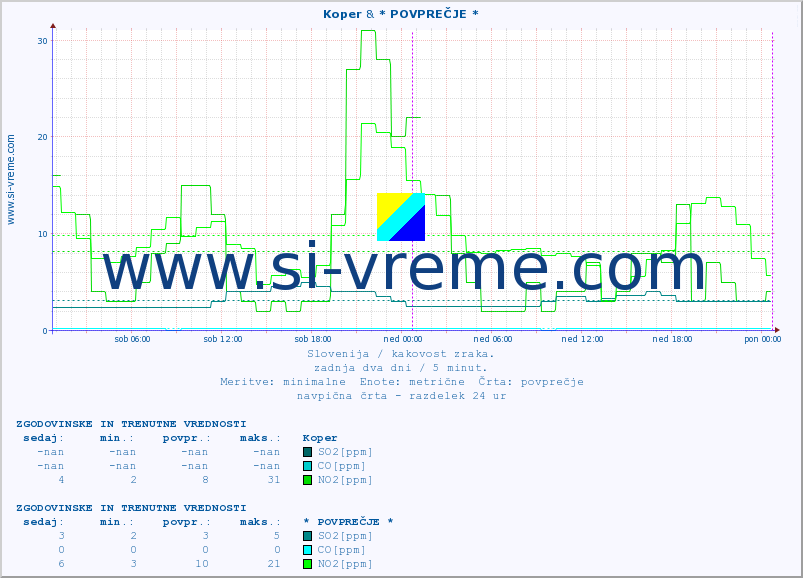POVPREČJE :: Koper & * POVPREČJE * :: SO2 | CO | O3 | NO2 :: zadnja dva dni / 5 minut.