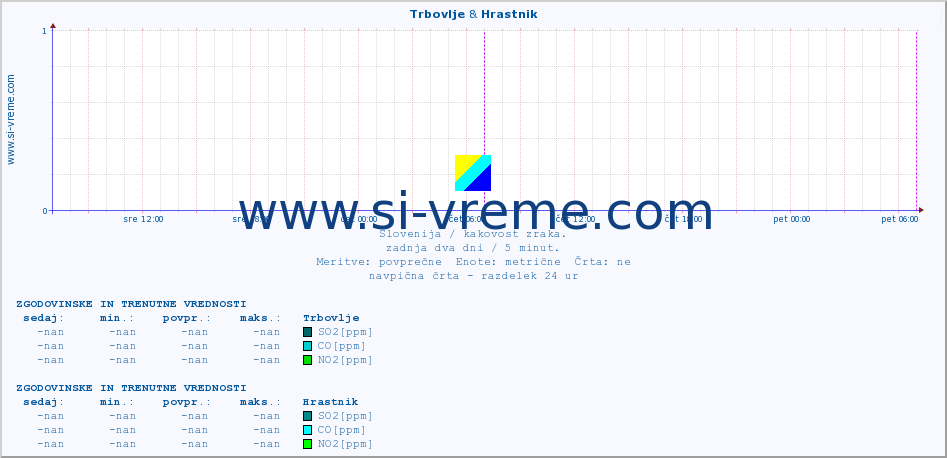 POVPREČJE :: Trbovlje & Hrastnik :: SO2 | CO | O3 | NO2 :: zadnja dva dni / 5 minut.