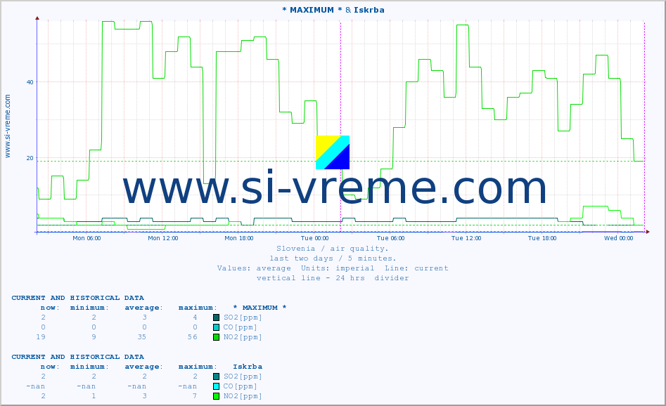  :: * MAXIMUM * & Iskrba :: SO2 | CO | O3 | NO2 :: last two days / 5 minutes.