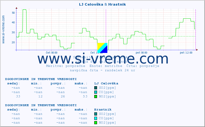 POVPREČJE :: LJ Celovška & Hrastnik :: SO2 | CO | O3 | NO2 :: zadnja dva dni / 5 minut.