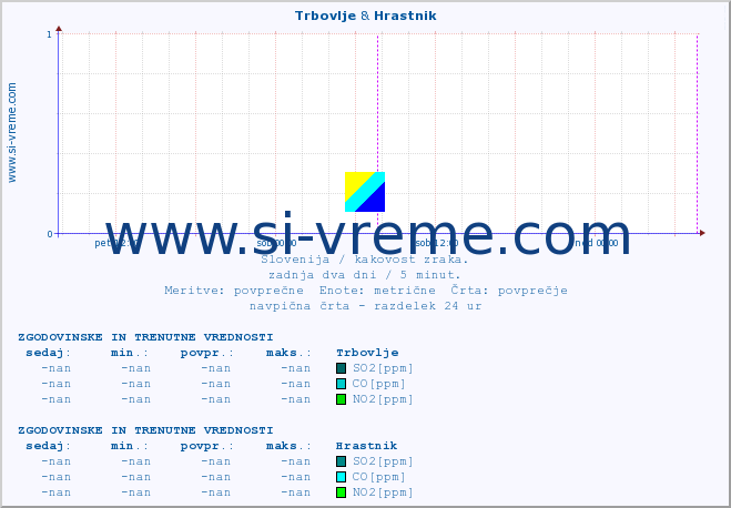 POVPREČJE :: Trbovlje & Hrastnik :: SO2 | CO | O3 | NO2 :: zadnja dva dni / 5 minut.